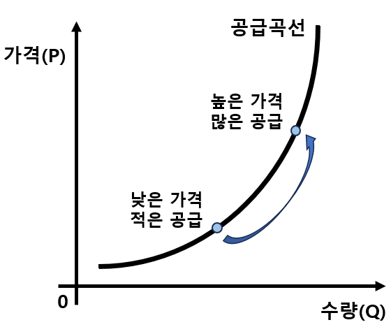 공급-곡선