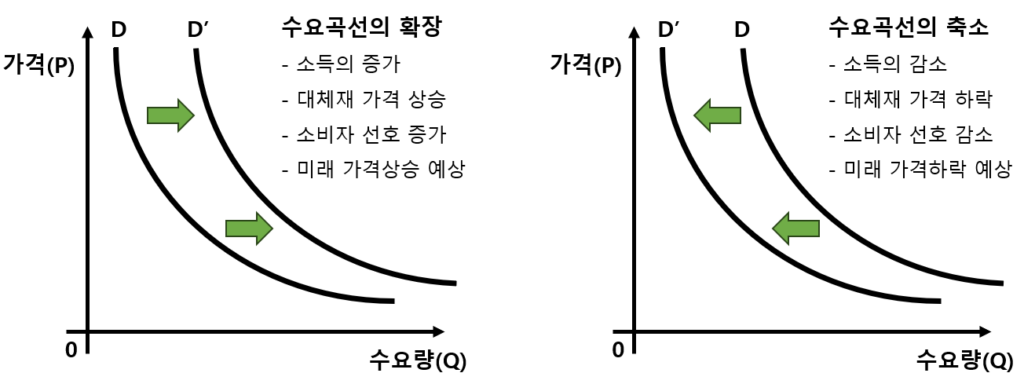 수요-곡선-이동