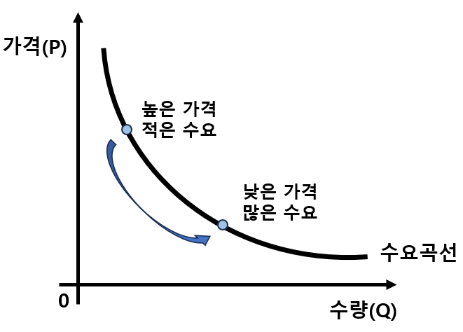 수요-곡선