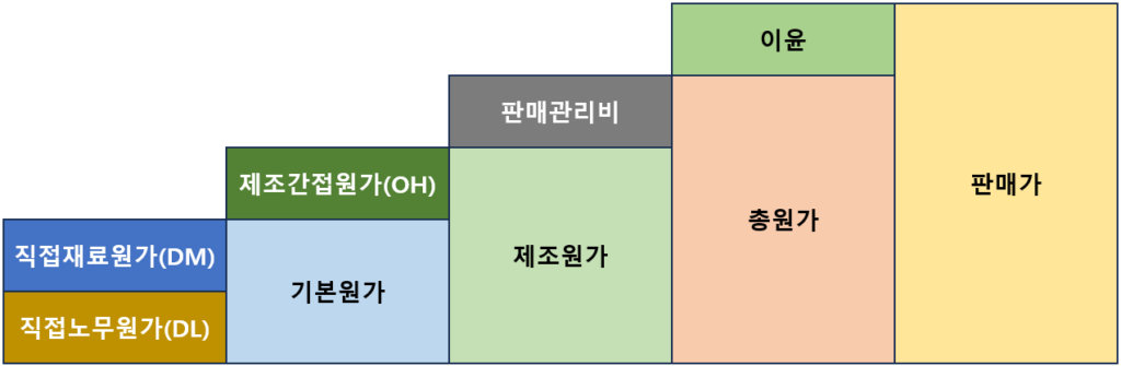 원가분류